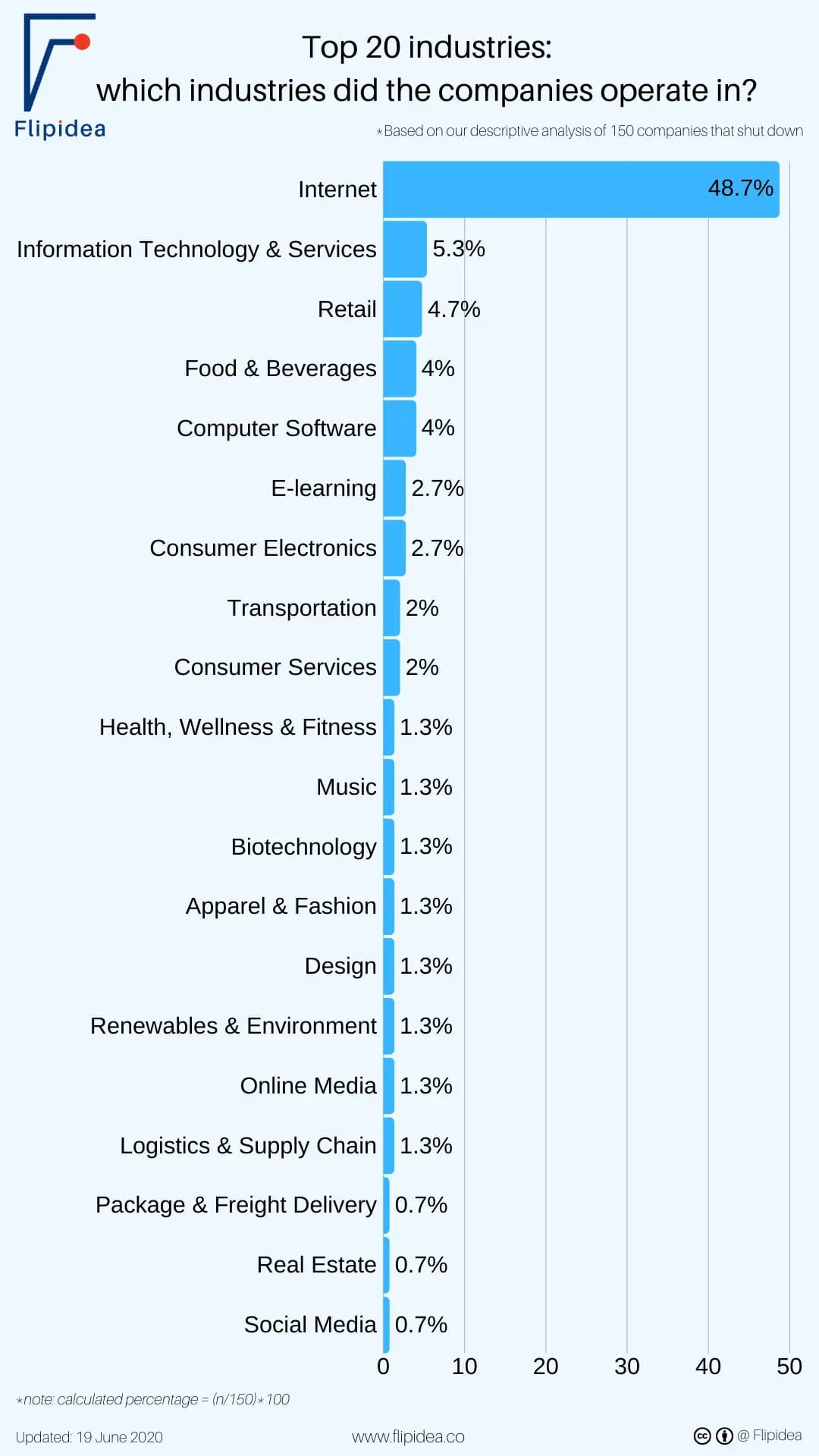 Why did 150 startups fail? Here are the top 30 reasons for failure