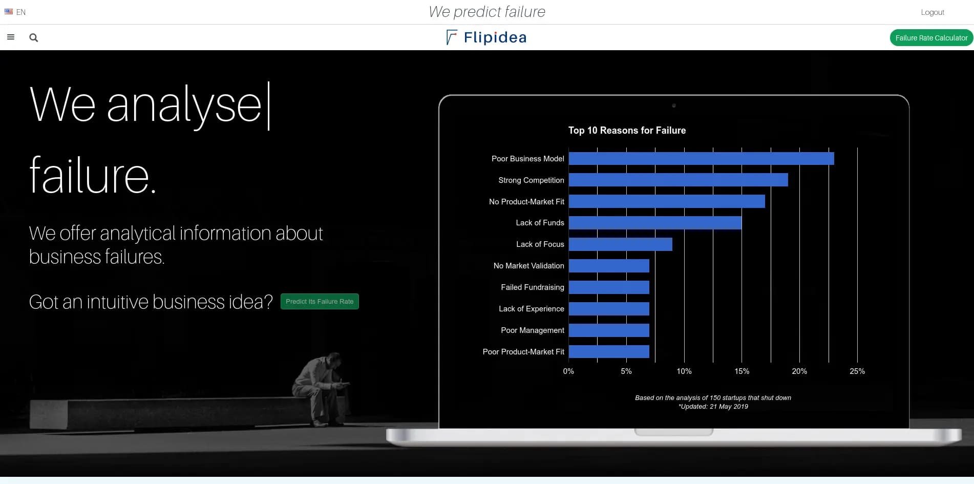 Why did 150 startups fail? Here are the top 30 reasons for failure