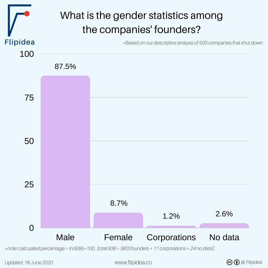 gender statistics among the companies updated by 2020