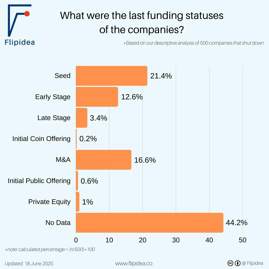 funding status of the companies updated by 2020