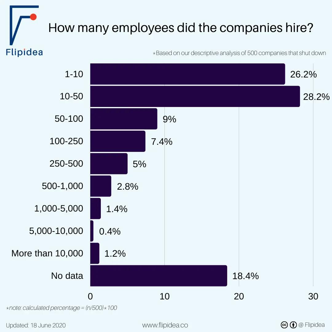 number of employees hired by the companies updated by 2020