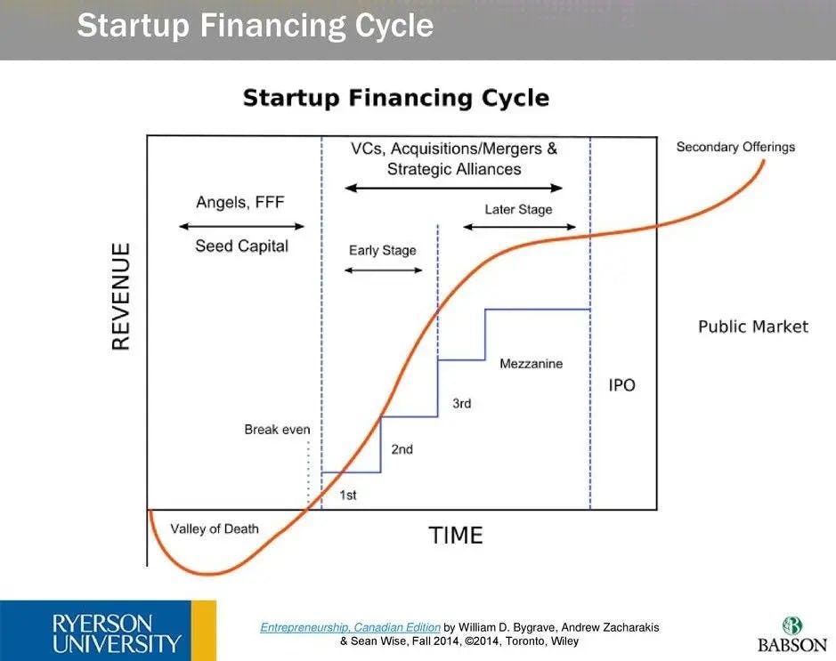 stratup financing cycle