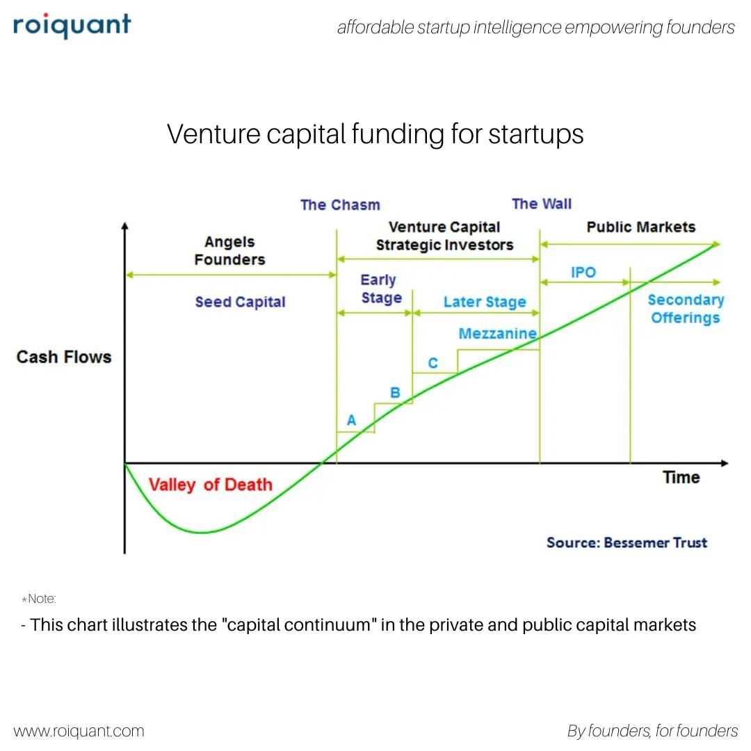 VC funding benchmarks for startups